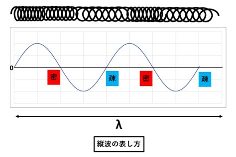 密部|そみつは（疎密波）の理解を深める 縦波と横波の違。